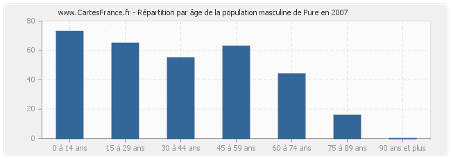 Répartition par âge de la population masculine de Pure en 2007