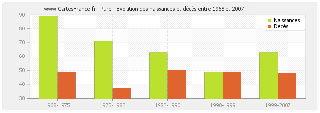 Pure : Evolution des naissances et décès entre 1968 et 2007
