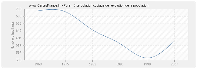 Pure : Interpolation cubique de l'évolution de la population