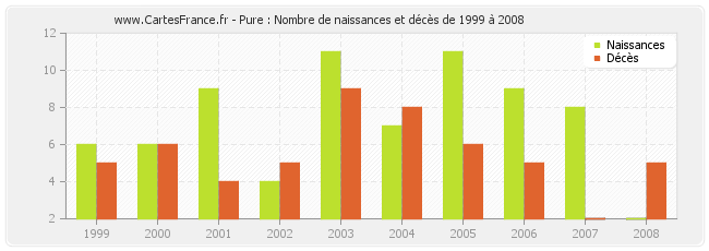 Pure : Nombre de naissances et décès de 1999 à 2008
