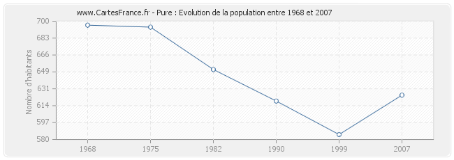 Population Pure