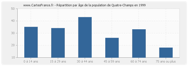 Répartition par âge de la population de Quatre-Champs en 1999