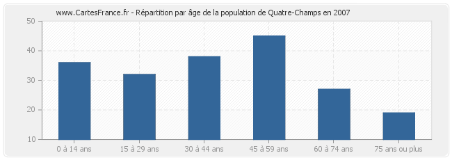 Répartition par âge de la population de Quatre-Champs en 2007