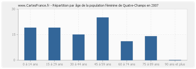 Répartition par âge de la population féminine de Quatre-Champs en 2007