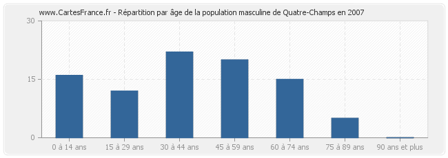 Répartition par âge de la population masculine de Quatre-Champs en 2007