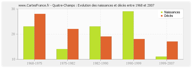 Quatre-Champs : Evolution des naissances et décès entre 1968 et 2007