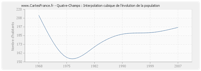 Quatre-Champs : Interpolation cubique de l'évolution de la population