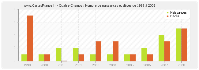 Quatre-Champs : Nombre de naissances et décès de 1999 à 2008