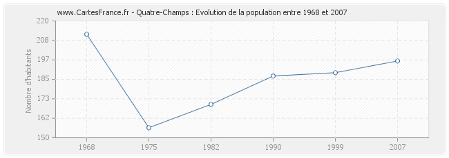Population Quatre-Champs