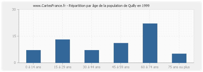 Répartition par âge de la population de Quilly en 1999