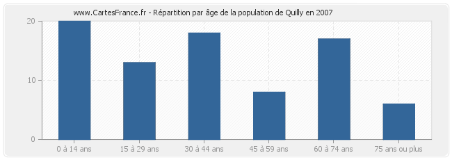 Répartition par âge de la population de Quilly en 2007
