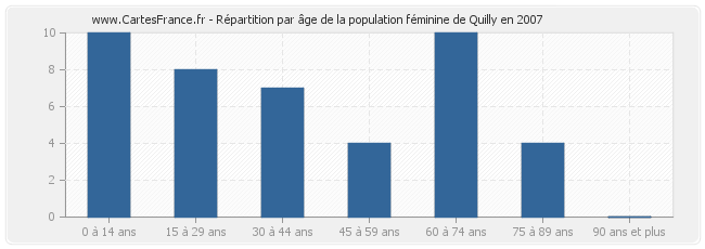 Répartition par âge de la population féminine de Quilly en 2007