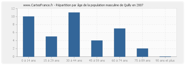Répartition par âge de la population masculine de Quilly en 2007