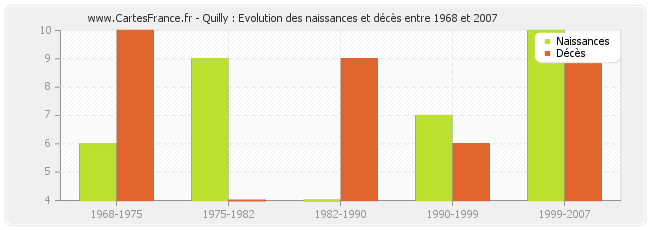 Quilly : Evolution des naissances et décès entre 1968 et 2007