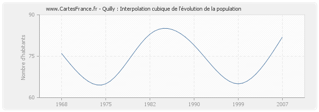 Quilly : Interpolation cubique de l'évolution de la population