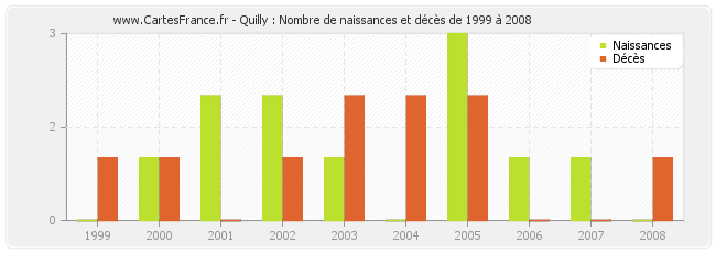 Quilly : Nombre de naissances et décès de 1999 à 2008