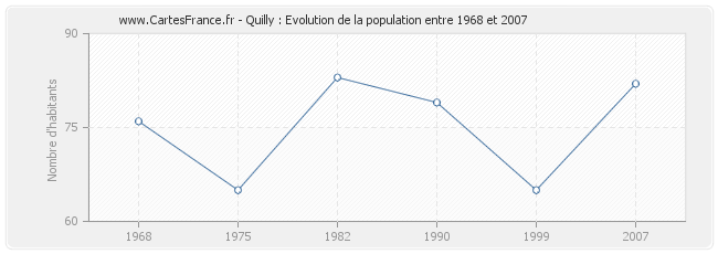 Population Quilly