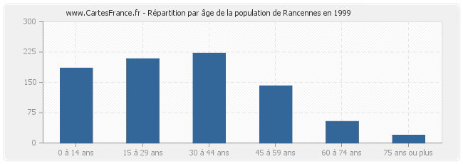 Répartition par âge de la population de Rancennes en 1999
