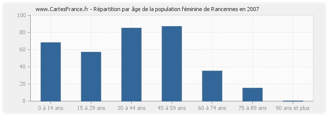 Répartition par âge de la population féminine de Rancennes en 2007