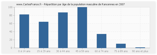 Répartition par âge de la population masculine de Rancennes en 2007