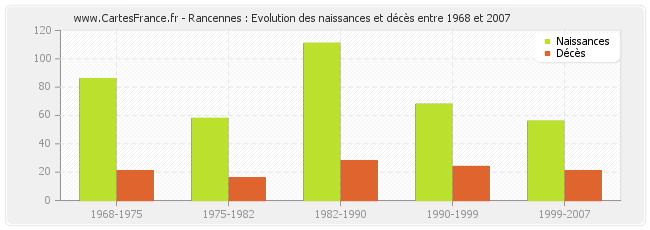Rancennes : Evolution des naissances et décès entre 1968 et 2007