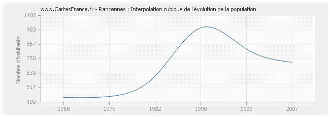Rancennes : Interpolation cubique de l'évolution de la population
