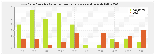 Rancennes : Nombre de naissances et décès de 1999 à 2008