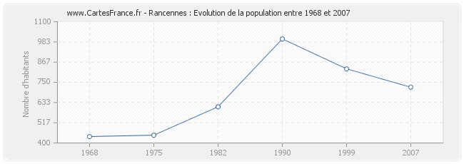 Population Rancennes