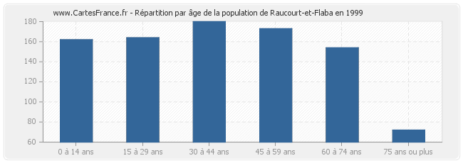 Répartition par âge de la population de Raucourt-et-Flaba en 1999