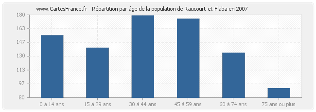 Répartition par âge de la population de Raucourt-et-Flaba en 2007