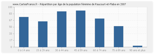 Répartition par âge de la population féminine de Raucourt-et-Flaba en 2007