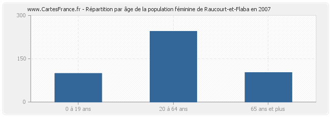 Répartition par âge de la population féminine de Raucourt-et-Flaba en 2007