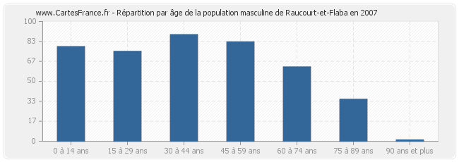 Répartition par âge de la population masculine de Raucourt-et-Flaba en 2007