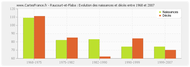 Raucourt-et-Flaba : Evolution des naissances et décès entre 1968 et 2007