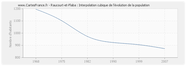 Raucourt-et-Flaba : Interpolation cubique de l'évolution de la population