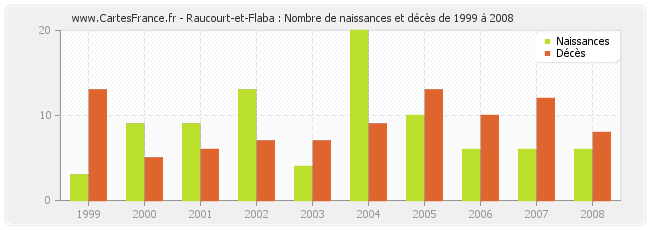 Raucourt-et-Flaba : Nombre de naissances et décès de 1999 à 2008