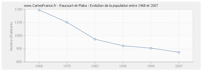 Population Raucourt-et-Flaba