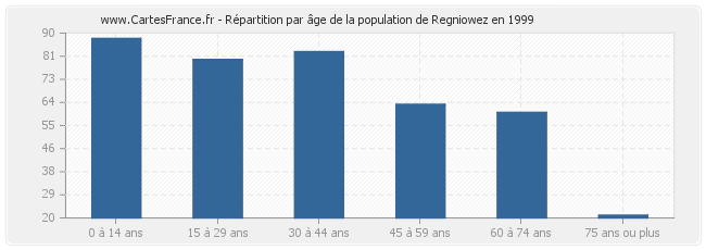 Répartition par âge de la population de Regniowez en 1999