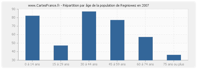 Répartition par âge de la population de Regniowez en 2007