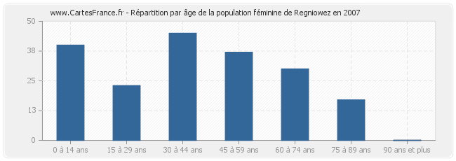 Répartition par âge de la population féminine de Regniowez en 2007