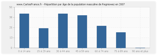 Répartition par âge de la population masculine de Regniowez en 2007