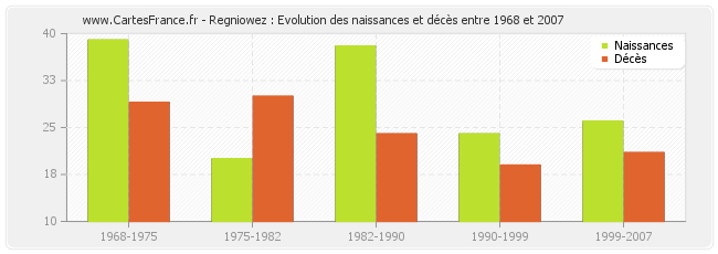 Regniowez : Evolution des naissances et décès entre 1968 et 2007