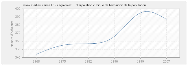 Regniowez : Interpolation cubique de l'évolution de la population
