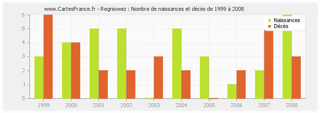 Regniowez : Nombre de naissances et décès de 1999 à 2008