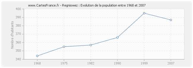 Population Regniowez