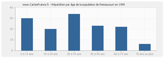Répartition par âge de la population de Remaucourt en 1999