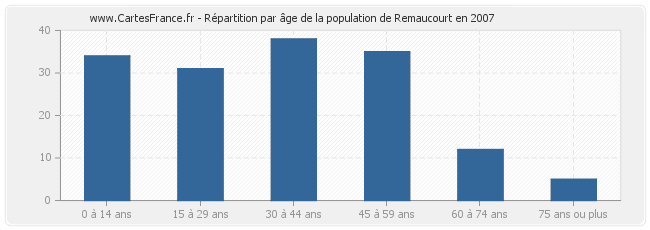 Répartition par âge de la population de Remaucourt en 2007