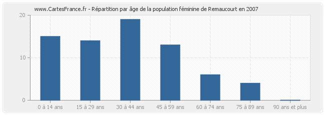 Répartition par âge de la population féminine de Remaucourt en 2007