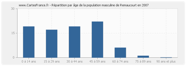 Répartition par âge de la population masculine de Remaucourt en 2007