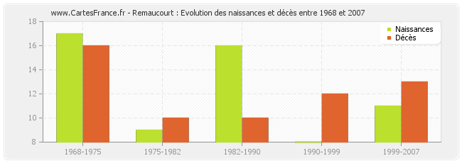 Remaucourt : Evolution des naissances et décès entre 1968 et 2007